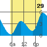 Seaside tide chart for Thursday, June 29, 2023