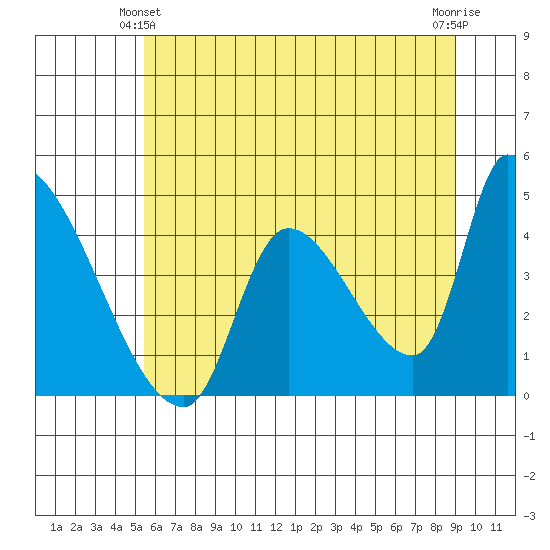Seaside tide chart for Friday, June 2, 2023