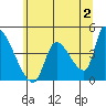 Seaside tide chart for Friday, June 2, 2023