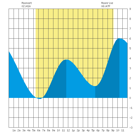 Seaside tide chart for Friday, June 30, 2023