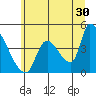 Seaside tide chart for Friday, June 30, 2023