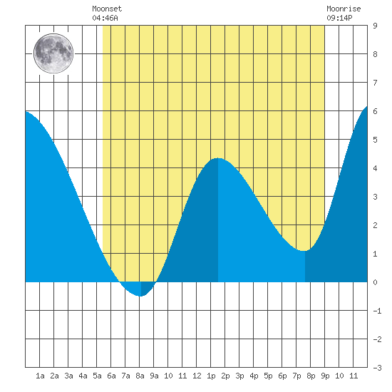Seaside tide chart for Saturday, June 3, 2023