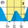 Seaside tide chart for Saturday, June 3, 2023