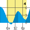 Seaside tide chart for Sunday, June 4, 2023