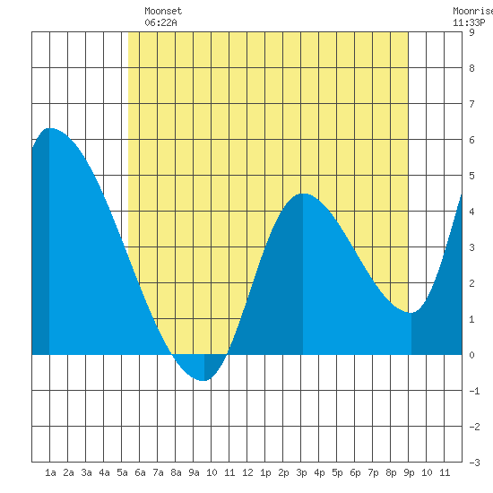 Seaside tide chart for Monday, June 5, 2023