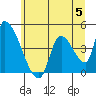 Seaside tide chart for Monday, June 5, 2023
