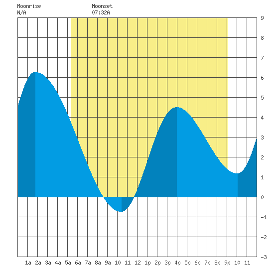Seaside tide chart for Tuesday, June 6, 2023