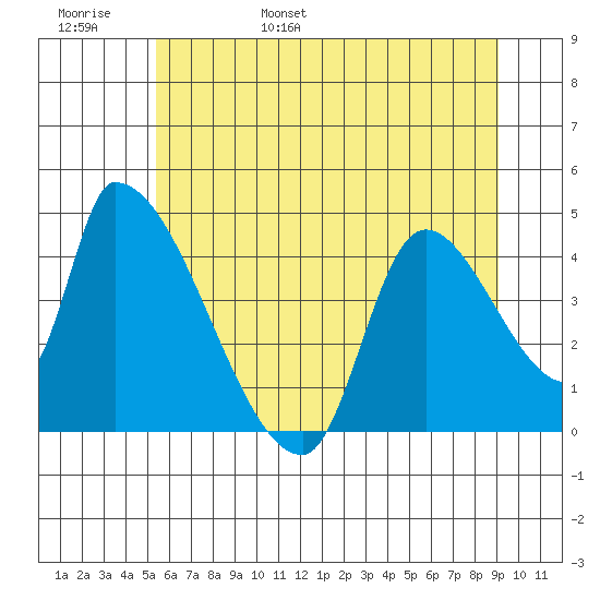 Seaside tide chart for Thursday, June 8, 2023