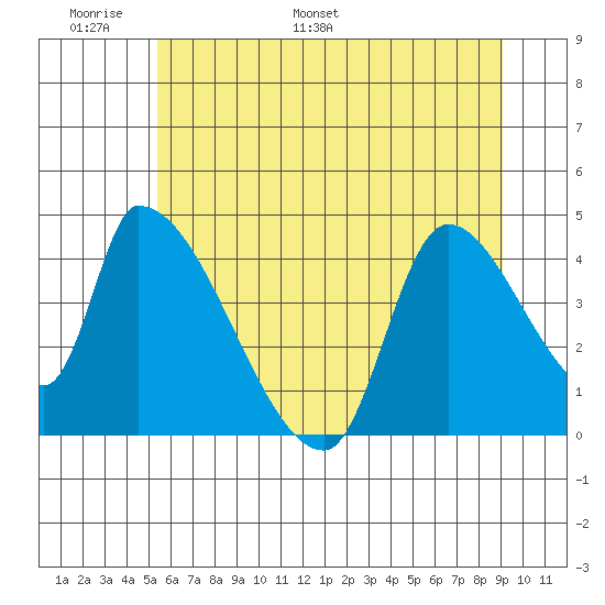 Seaside tide chart for Friday, June 9, 2023