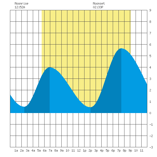 Seaside tide chart for Monday, July 10, 2023