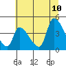 Seaside tide chart for Monday, July 10, 2023
