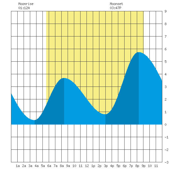Seaside tide chart for Tuesday, July 11, 2023