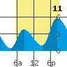 Seaside tide chart for Tuesday, July 11, 2023