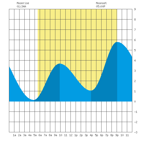 Seaside tide chart for Wednesday, July 12, 2023