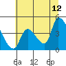 Seaside tide chart for Wednesday, July 12, 2023