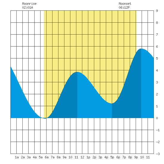 Seaside tide chart for Thursday, July 13, 2023