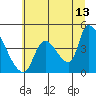 Seaside tide chart for Thursday, July 13, 2023