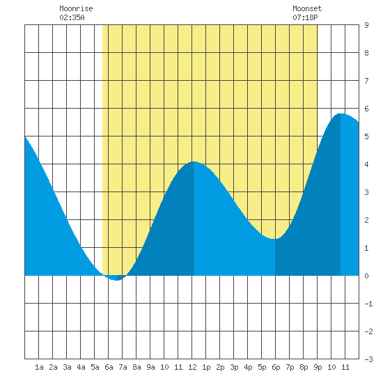 Seaside tide chart for Friday, July 14, 2023