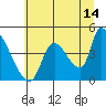 Seaside tide chart for Friday, July 14, 2023