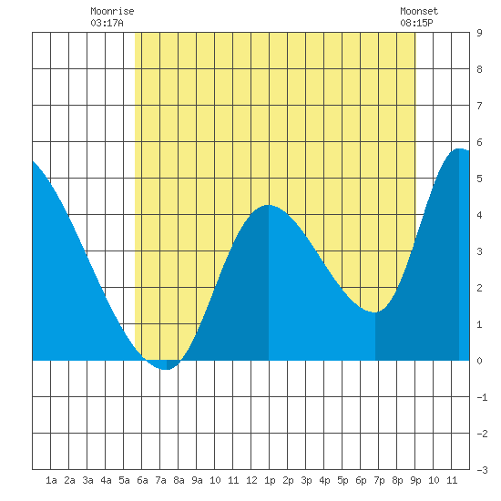 Seaside tide chart for Saturday, July 15, 2023