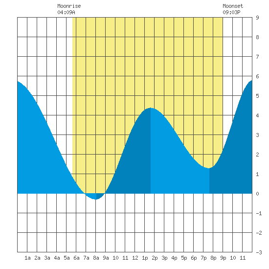 Seaside tide chart for Sunday, July 16, 2023
