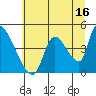 Seaside tide chart for Sunday, July 16, 2023