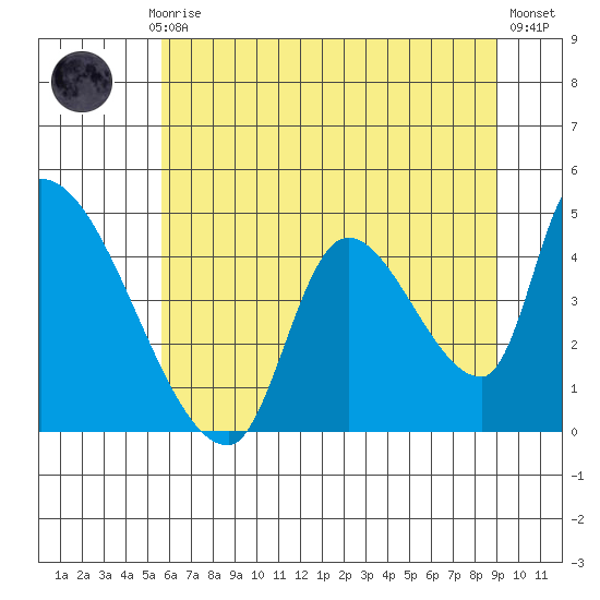 Seaside tide chart for Monday, July 17, 2023