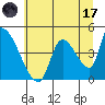 Seaside tide chart for Monday, July 17, 2023
