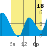Seaside tide chart for Tuesday, July 18, 2023