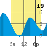 Seaside tide chart for Wednesday, July 19, 2023