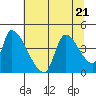 Seaside tide chart for Friday, July 21, 2023