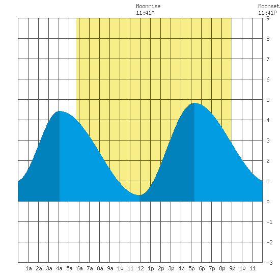 Seaside tide chart for Sunday, July 23, 2023