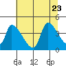 Seaside tide chart for Sunday, July 23, 2023