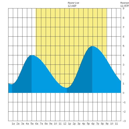Seaside tide chart for Monday, July 24, 2023