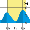 Seaside tide chart for Monday, July 24, 2023