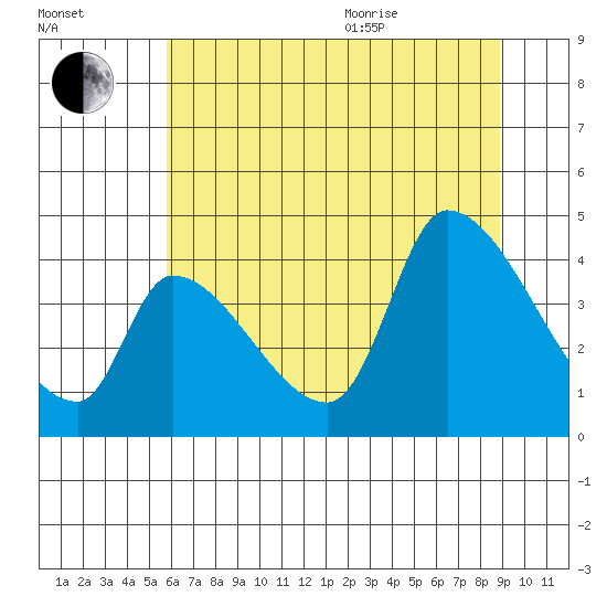 Seaside tide chart for Tuesday, July 25, 2023