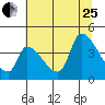 Seaside tide chart for Tuesday, July 25, 2023