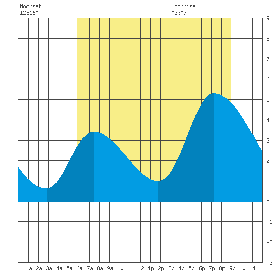 Seaside tide chart for Wednesday, July 26, 2023
