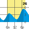 Seaside tide chart for Wednesday, July 26, 2023