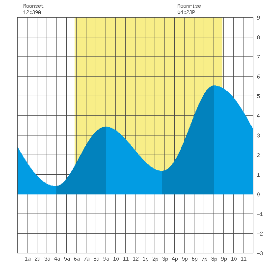 Seaside tide chart for Thursday, July 27, 2023