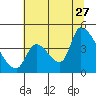 Seaside tide chart for Thursday, July 27, 2023
