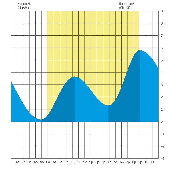 Seaside tide chart for Friday, July 28, 2023