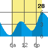 Seaside tide chart for Friday, July 28, 2023