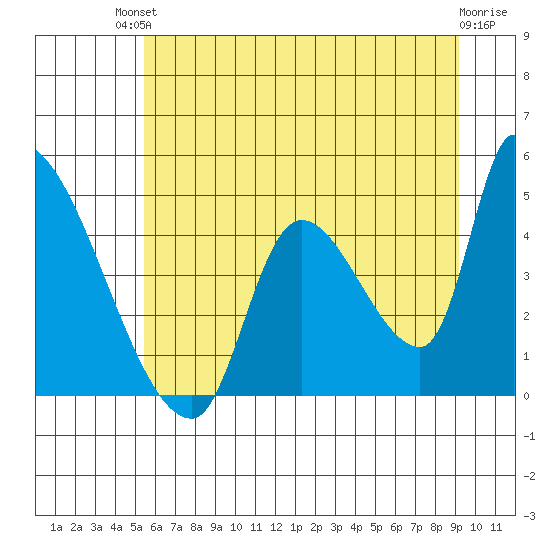 Seaside tide chart for Sunday, July 2, 2023