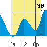 Seaside tide chart for Sunday, July 30, 2023