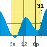 Seaside tide chart for Monday, July 31, 2023