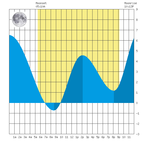 Seaside tide chart for Monday, July 3, 2023