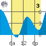 Seaside tide chart for Monday, July 3, 2023