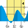 Seaside tide chart for Tuesday, July 4, 2023