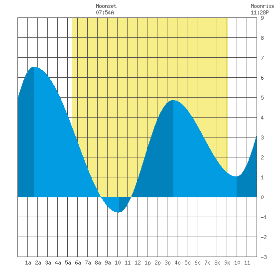 Seaside tide chart for Wednesday, July 5, 2023